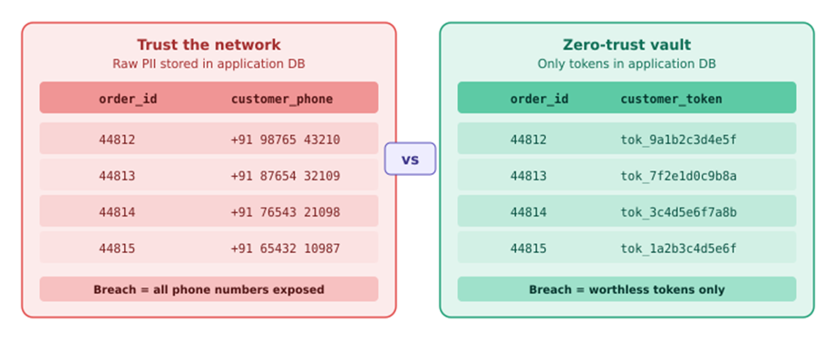 tokenization vs raw PII database comparison