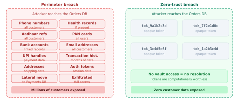 tokenization vs raw PII database comparison