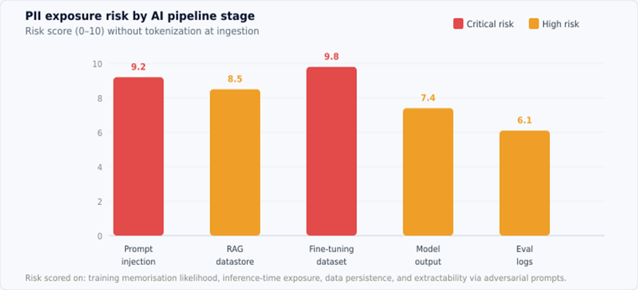 Securing PII in AI Pipelines: How to Feed LLMs Enterprise Data Without Leaking Customer Information. image