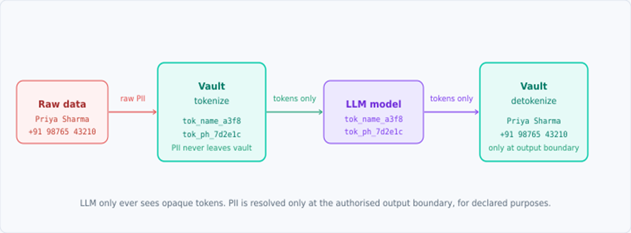 Securing PII in AI Pipelines: How to Feed LLMs Enterprise Data Without Leaking Customer Information. image