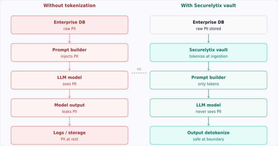 Securing PII in AI Pipelines: How to Feed LLMs Enterprise Data Without Leaking Customer Information. image