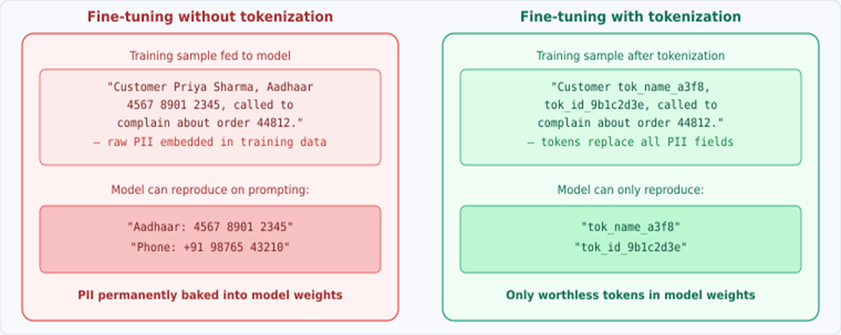 Securing PII in AI Pipelines: How to Feed LLMs Enterprise Data Without Leaking Customer Information. image